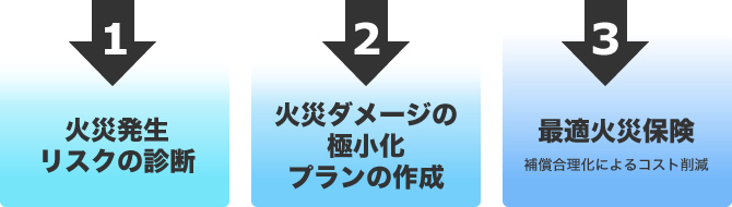 火災発生リスクの診断・火災ダメージの極小化プランの作成・最適火災保険