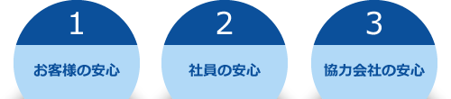 お客様の安心・社員の安心・協力会社の安心